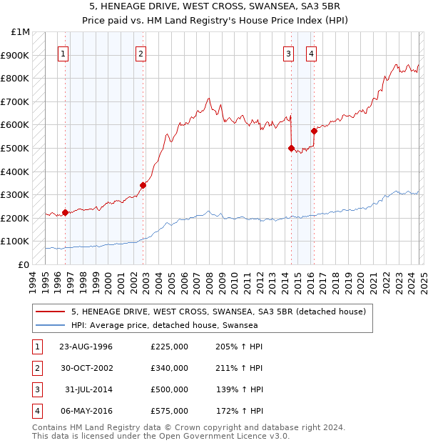 5, HENEAGE DRIVE, WEST CROSS, SWANSEA, SA3 5BR: Price paid vs HM Land Registry's House Price Index