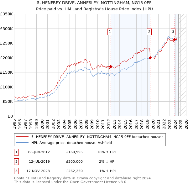 5, HENFREY DRIVE, ANNESLEY, NOTTINGHAM, NG15 0EF: Price paid vs HM Land Registry's House Price Index