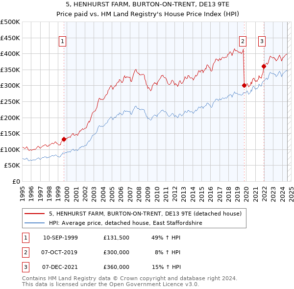 5, HENHURST FARM, BURTON-ON-TRENT, DE13 9TE: Price paid vs HM Land Registry's House Price Index