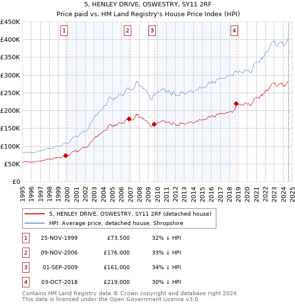 5, HENLEY DRIVE, OSWESTRY, SY11 2RF: Price paid vs HM Land Registry's House Price Index