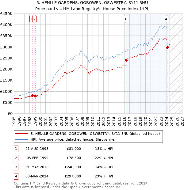 5, HENLLE GARDENS, GOBOWEN, OSWESTRY, SY11 3NU: Price paid vs HM Land Registry's House Price Index