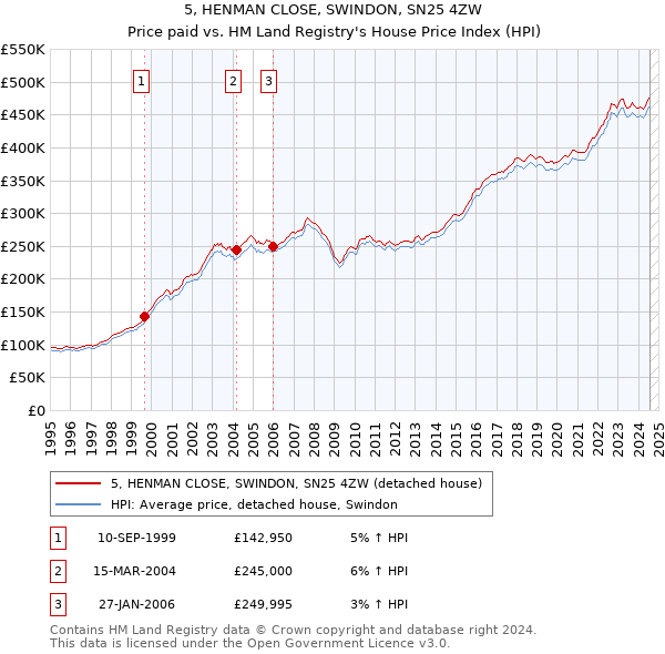 5, HENMAN CLOSE, SWINDON, SN25 4ZW: Price paid vs HM Land Registry's House Price Index