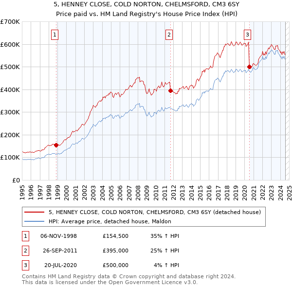 5, HENNEY CLOSE, COLD NORTON, CHELMSFORD, CM3 6SY: Price paid vs HM Land Registry's House Price Index