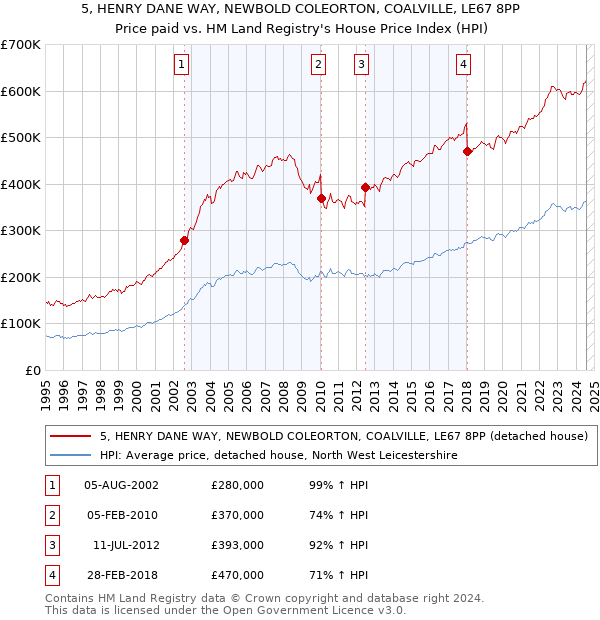 5, HENRY DANE WAY, NEWBOLD COLEORTON, COALVILLE, LE67 8PP: Price paid vs HM Land Registry's House Price Index