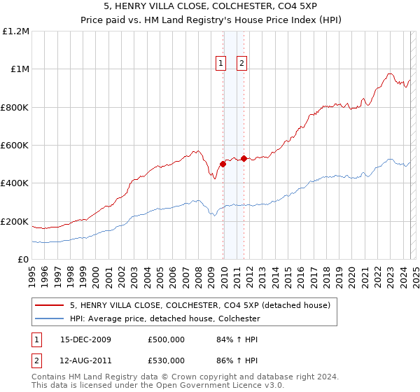 5, HENRY VILLA CLOSE, COLCHESTER, CO4 5XP: Price paid vs HM Land Registry's House Price Index