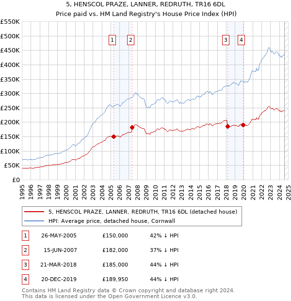 5, HENSCOL PRAZE, LANNER, REDRUTH, TR16 6DL: Price paid vs HM Land Registry's House Price Index