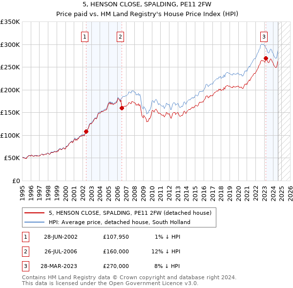 5, HENSON CLOSE, SPALDING, PE11 2FW: Price paid vs HM Land Registry's House Price Index