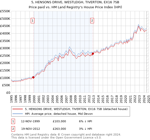 5, HENSONS DRIVE, WESTLEIGH, TIVERTON, EX16 7SB: Price paid vs HM Land Registry's House Price Index