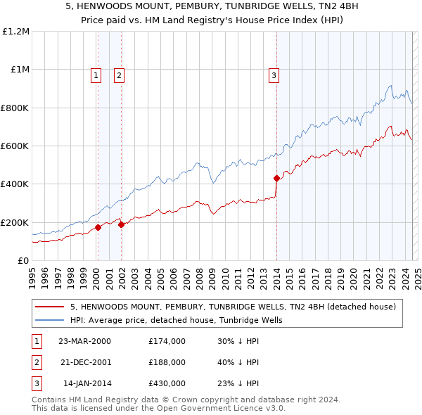 5, HENWOODS MOUNT, PEMBURY, TUNBRIDGE WELLS, TN2 4BH: Price paid vs HM Land Registry's House Price Index