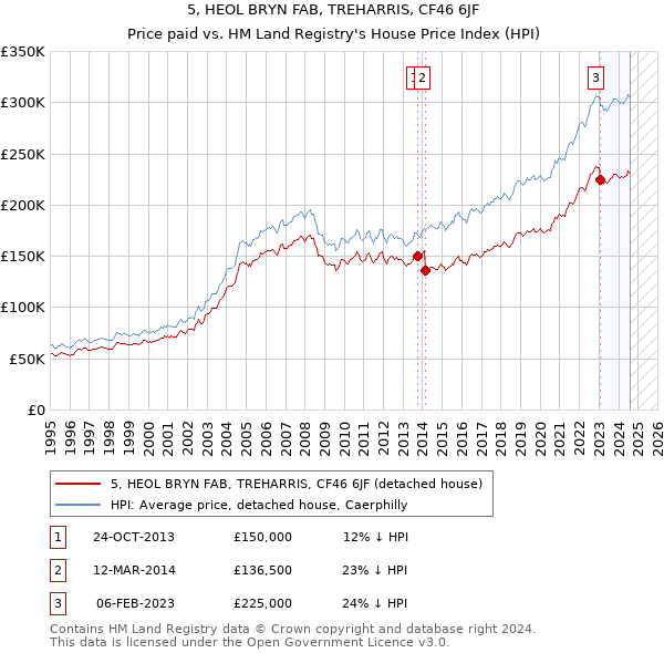 5, HEOL BRYN FAB, TREHARRIS, CF46 6JF: Price paid vs HM Land Registry's House Price Index