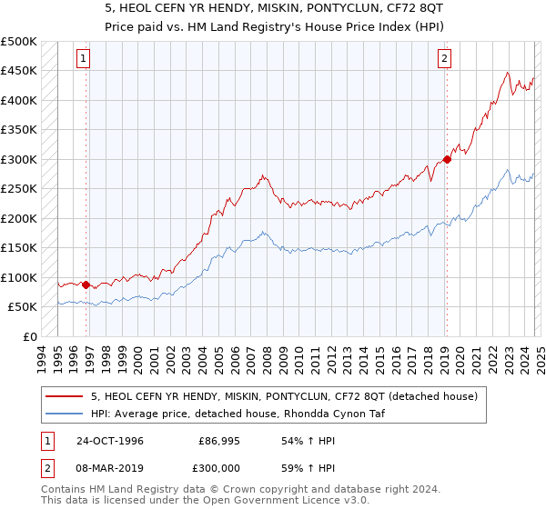 5, HEOL CEFN YR HENDY, MISKIN, PONTYCLUN, CF72 8QT: Price paid vs HM Land Registry's House Price Index