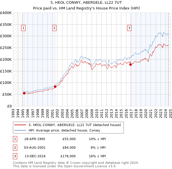 5, HEOL CONWY, ABERGELE, LL22 7UT: Price paid vs HM Land Registry's House Price Index