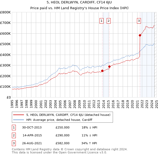 5, HEOL DERLWYN, CARDIFF, CF14 6JU: Price paid vs HM Land Registry's House Price Index