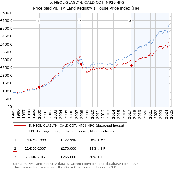 5, HEOL GLASLYN, CALDICOT, NP26 4PG: Price paid vs HM Land Registry's House Price Index