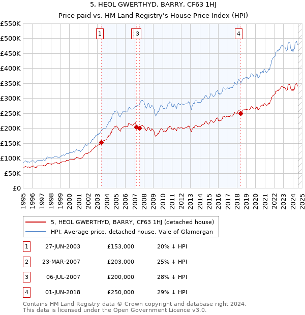 5, HEOL GWERTHYD, BARRY, CF63 1HJ: Price paid vs HM Land Registry's House Price Index