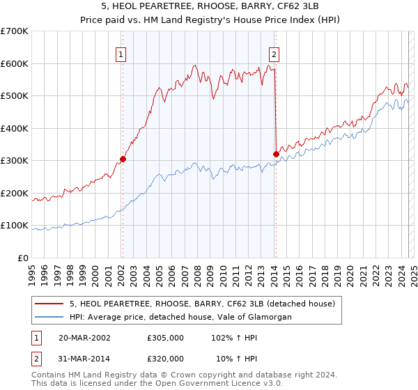 5, HEOL PEARETREE, RHOOSE, BARRY, CF62 3LB: Price paid vs HM Land Registry's House Price Index