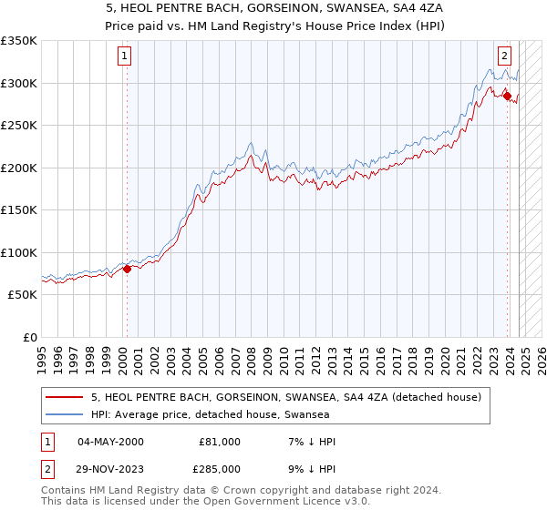 5, HEOL PENTRE BACH, GORSEINON, SWANSEA, SA4 4ZA: Price paid vs HM Land Registry's House Price Index