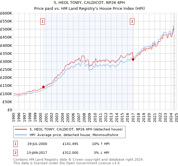 5, HEOL TOWY, CALDICOT, NP26 4PH: Price paid vs HM Land Registry's House Price Index