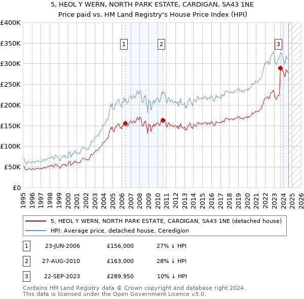 5, HEOL Y WERN, NORTH PARK ESTATE, CARDIGAN, SA43 1NE: Price paid vs HM Land Registry's House Price Index