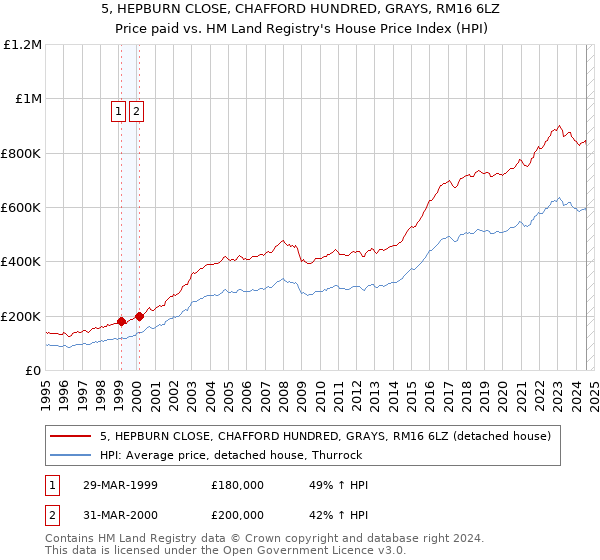 5, HEPBURN CLOSE, CHAFFORD HUNDRED, GRAYS, RM16 6LZ: Price paid vs HM Land Registry's House Price Index