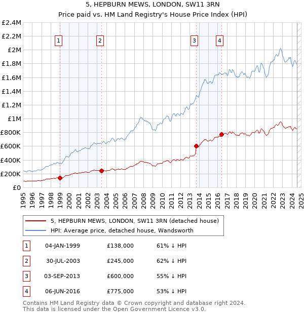 5, HEPBURN MEWS, LONDON, SW11 3RN: Price paid vs HM Land Registry's House Price Index