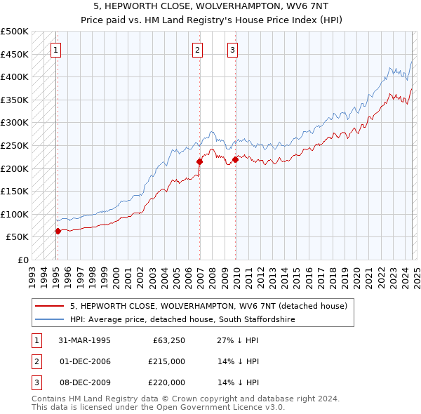 5, HEPWORTH CLOSE, WOLVERHAMPTON, WV6 7NT: Price paid vs HM Land Registry's House Price Index