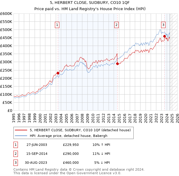 5, HERBERT CLOSE, SUDBURY, CO10 1QF: Price paid vs HM Land Registry's House Price Index