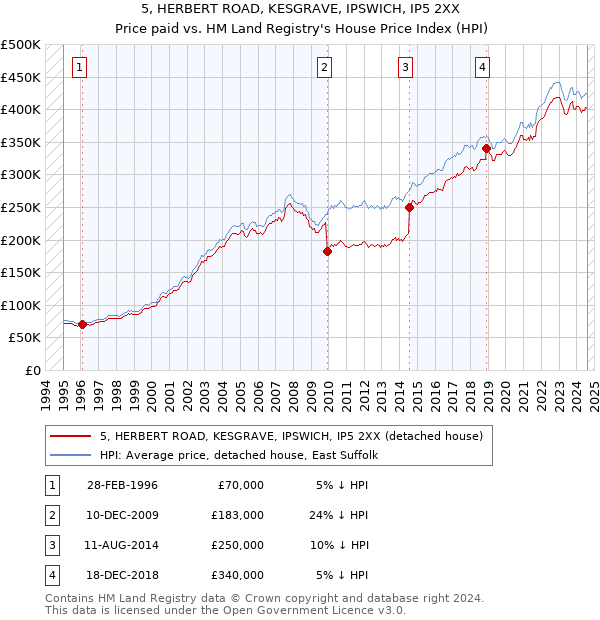 5, HERBERT ROAD, KESGRAVE, IPSWICH, IP5 2XX: Price paid vs HM Land Registry's House Price Index