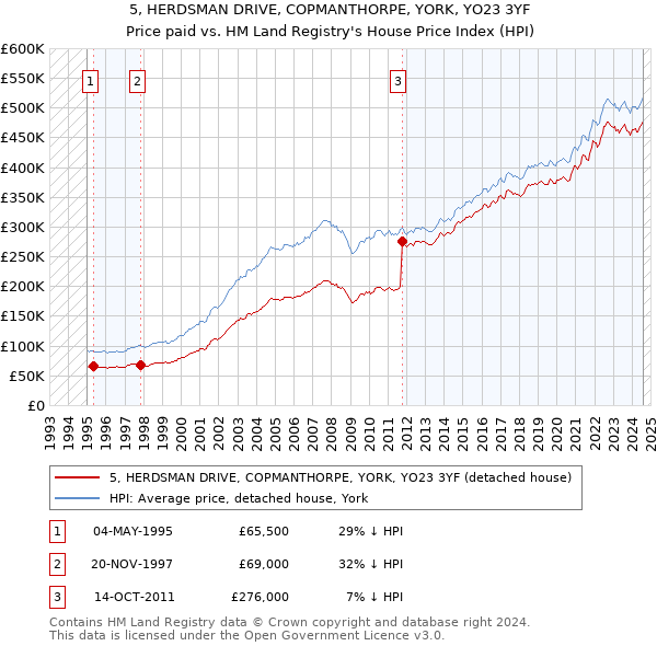 5, HERDSMAN DRIVE, COPMANTHORPE, YORK, YO23 3YF: Price paid vs HM Land Registry's House Price Index