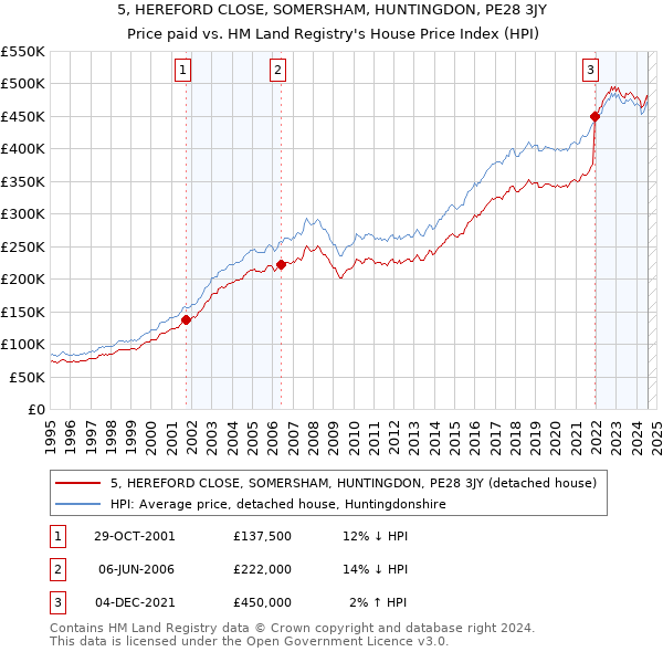 5, HEREFORD CLOSE, SOMERSHAM, HUNTINGDON, PE28 3JY: Price paid vs HM Land Registry's House Price Index