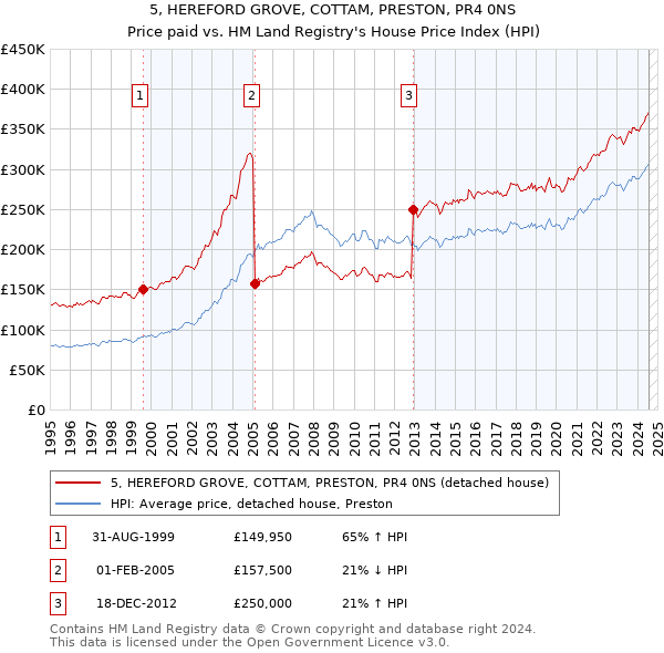 5, HEREFORD GROVE, COTTAM, PRESTON, PR4 0NS: Price paid vs HM Land Registry's House Price Index