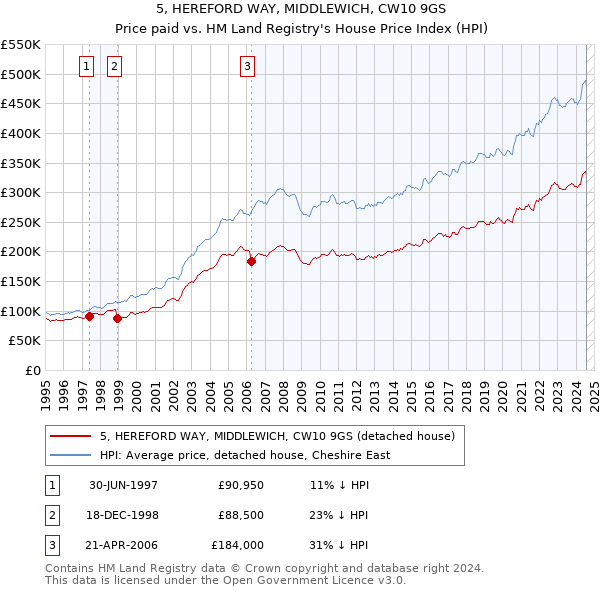 5, HEREFORD WAY, MIDDLEWICH, CW10 9GS: Price paid vs HM Land Registry's House Price Index