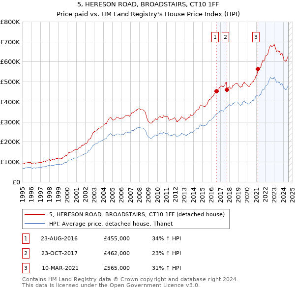 5, HERESON ROAD, BROADSTAIRS, CT10 1FF: Price paid vs HM Land Registry's House Price Index