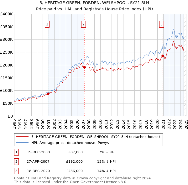 5, HERITAGE GREEN, FORDEN, WELSHPOOL, SY21 8LH: Price paid vs HM Land Registry's House Price Index