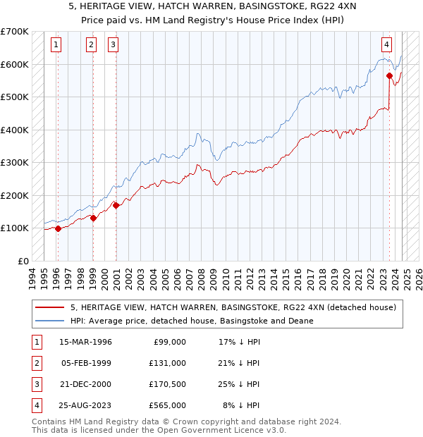 5, HERITAGE VIEW, HATCH WARREN, BASINGSTOKE, RG22 4XN: Price paid vs HM Land Registry's House Price Index