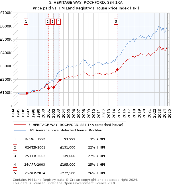 5, HERITAGE WAY, ROCHFORD, SS4 1XA: Price paid vs HM Land Registry's House Price Index