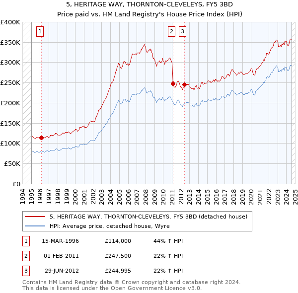 5, HERITAGE WAY, THORNTON-CLEVELEYS, FY5 3BD: Price paid vs HM Land Registry's House Price Index