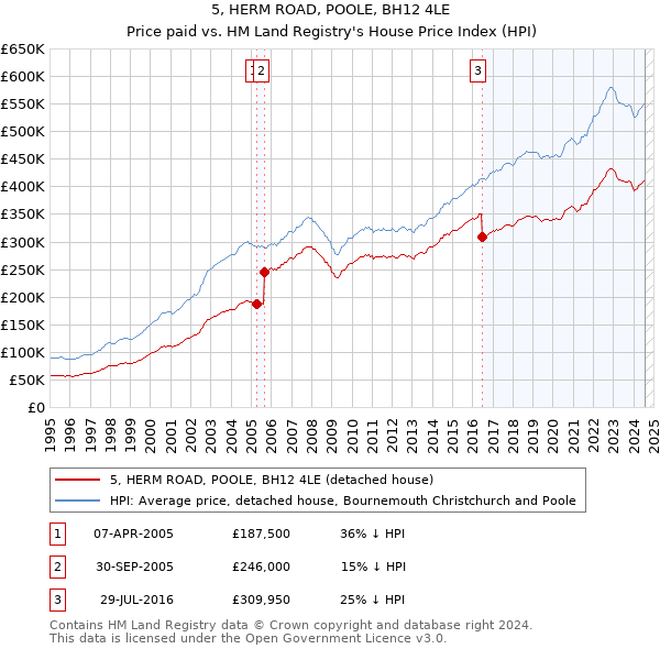 5, HERM ROAD, POOLE, BH12 4LE: Price paid vs HM Land Registry's House Price Index