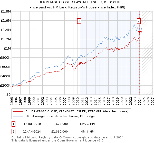 5, HERMITAGE CLOSE, CLAYGATE, ESHER, KT10 0HH: Price paid vs HM Land Registry's House Price Index