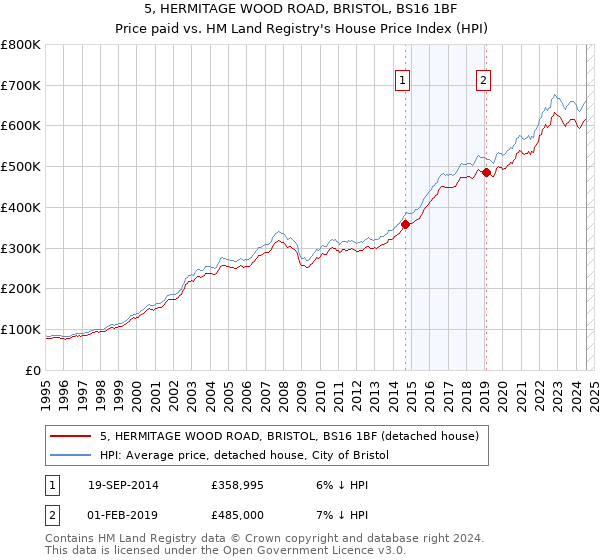 5, HERMITAGE WOOD ROAD, BRISTOL, BS16 1BF: Price paid vs HM Land Registry's House Price Index