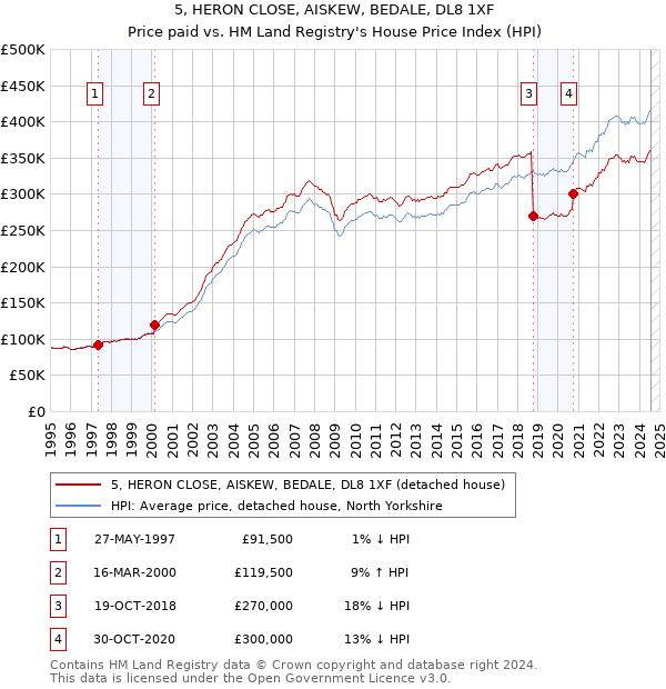 5, HERON CLOSE, AISKEW, BEDALE, DL8 1XF: Price paid vs HM Land Registry's House Price Index