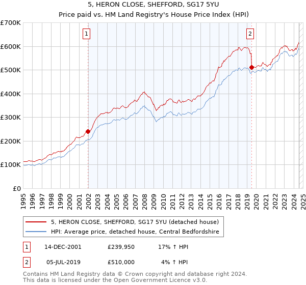 5, HERON CLOSE, SHEFFORD, SG17 5YU: Price paid vs HM Land Registry's House Price Index