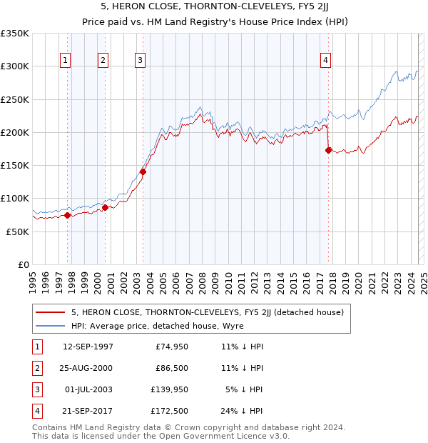 5, HERON CLOSE, THORNTON-CLEVELEYS, FY5 2JJ: Price paid vs HM Land Registry's House Price Index