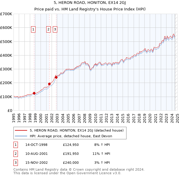 5, HERON ROAD, HONITON, EX14 2GJ: Price paid vs HM Land Registry's House Price Index