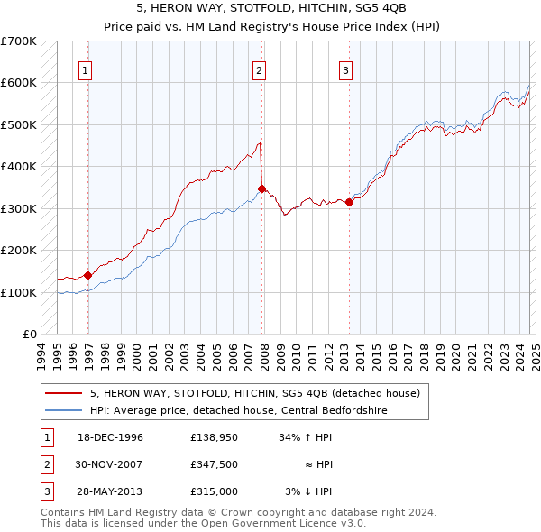 5, HERON WAY, STOTFOLD, HITCHIN, SG5 4QB: Price paid vs HM Land Registry's House Price Index