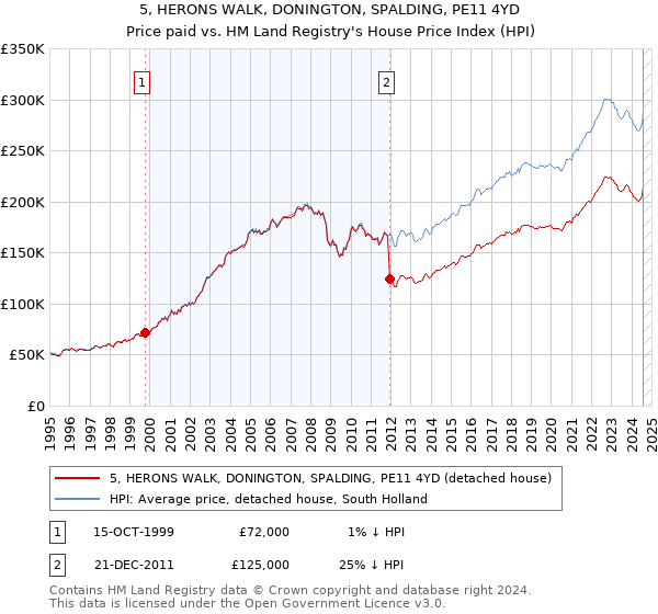 5, HERONS WALK, DONINGTON, SPALDING, PE11 4YD: Price paid vs HM Land Registry's House Price Index