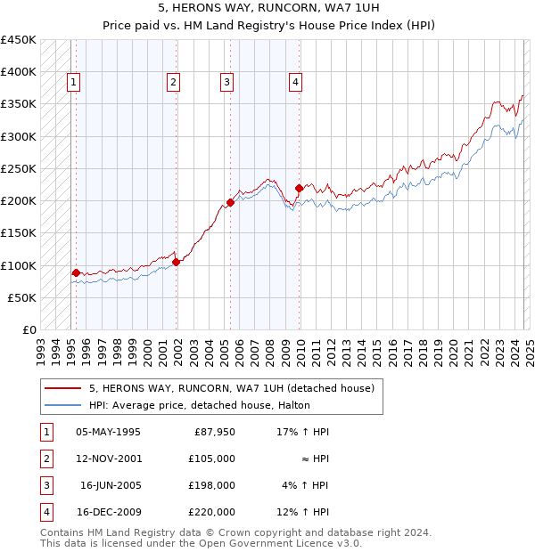 5, HERONS WAY, RUNCORN, WA7 1UH: Price paid vs HM Land Registry's House Price Index