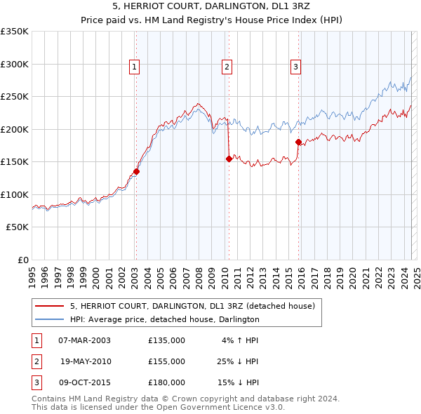 5, HERRIOT COURT, DARLINGTON, DL1 3RZ: Price paid vs HM Land Registry's House Price Index