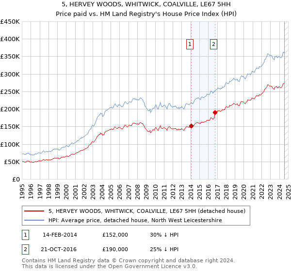 5, HERVEY WOODS, WHITWICK, COALVILLE, LE67 5HH: Price paid vs HM Land Registry's House Price Index