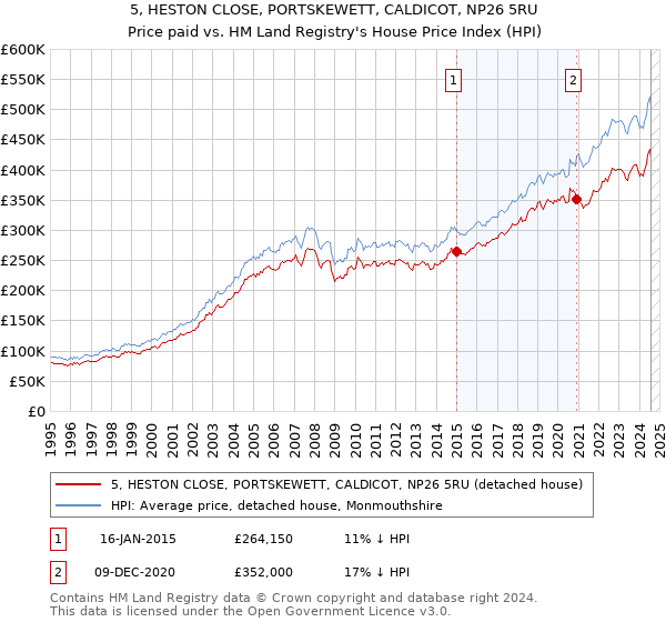 5, HESTON CLOSE, PORTSKEWETT, CALDICOT, NP26 5RU: Price paid vs HM Land Registry's House Price Index